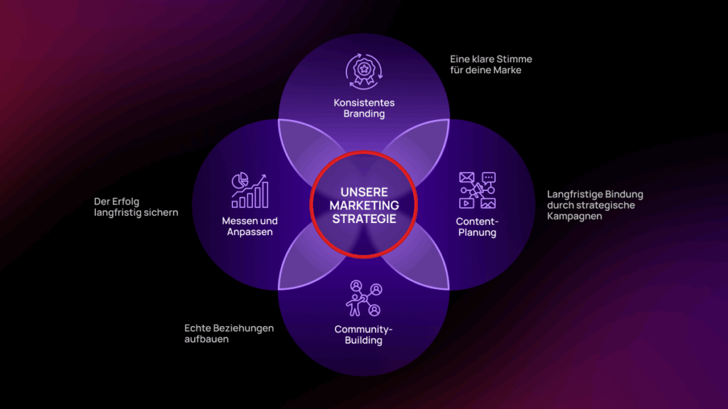 Grafik einer Kreisdiagramm-Strategie mit vier Schlüsselaspekten nachhaltigen Social Media Marketings: konsistentes Branding, Content Planung, Community Building sowie Messen und Anpassen